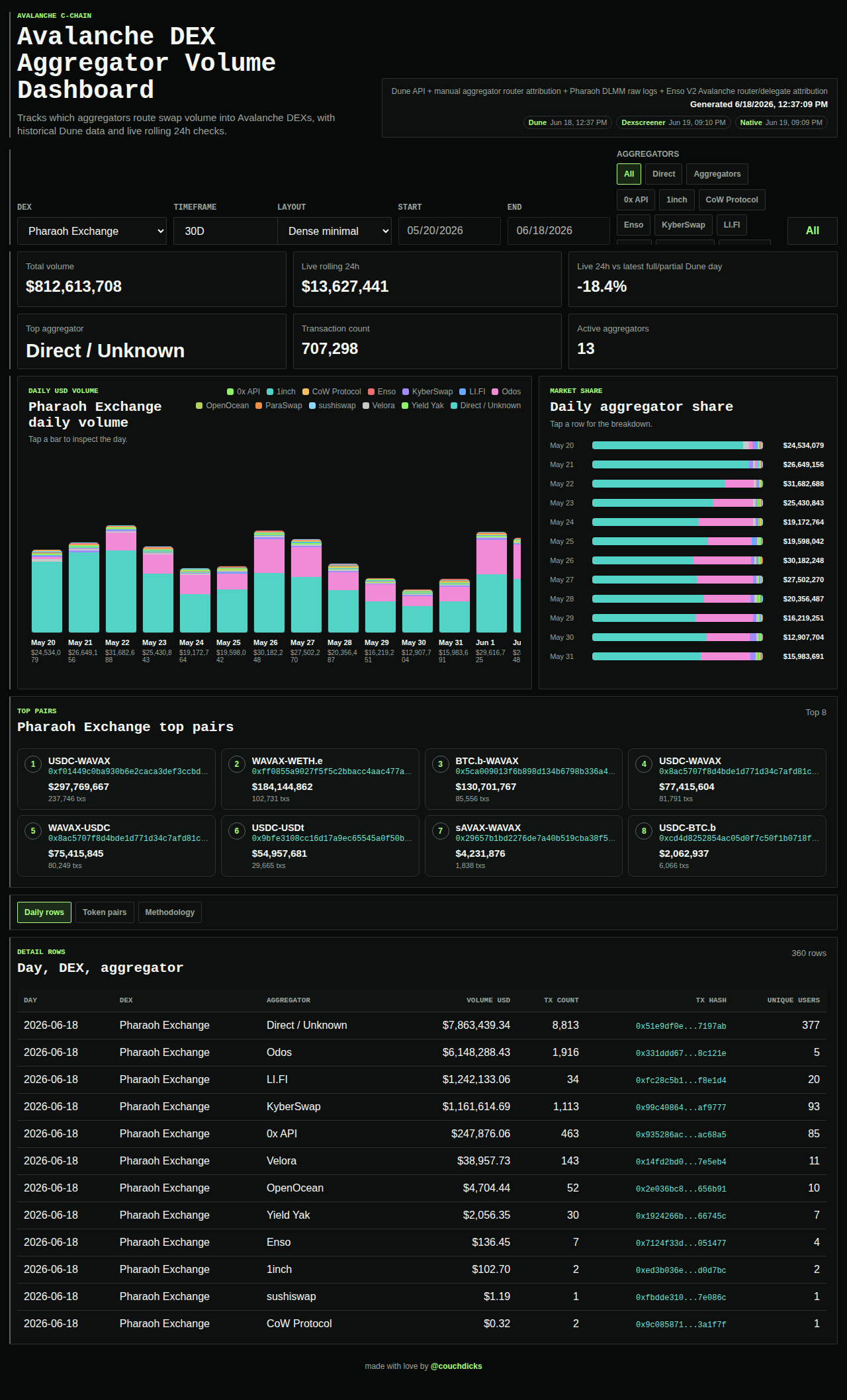Avalanche DEX Aggregators dashboard screenshot