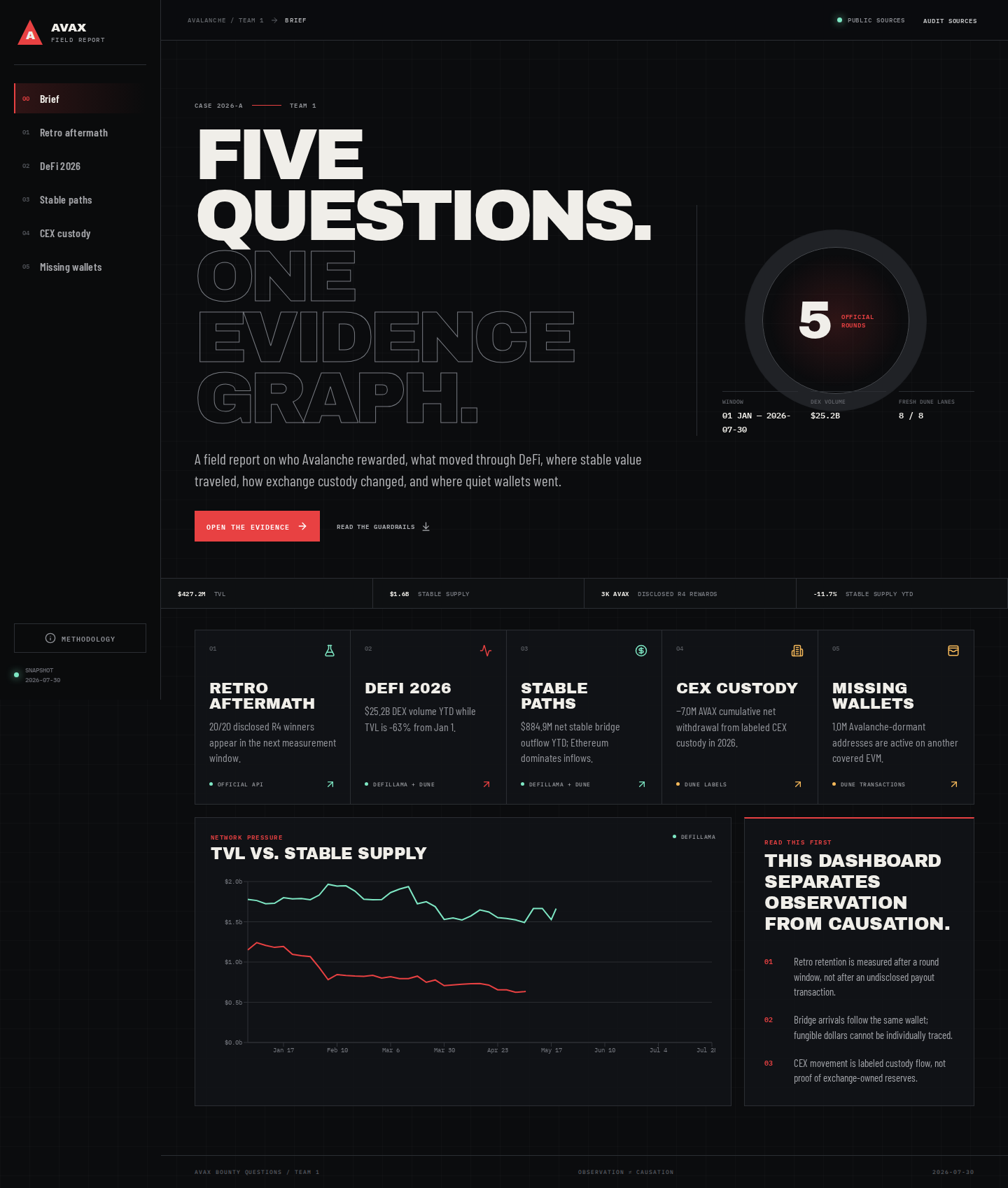 AVAX 2026 Evidence Graph forensic dashboard