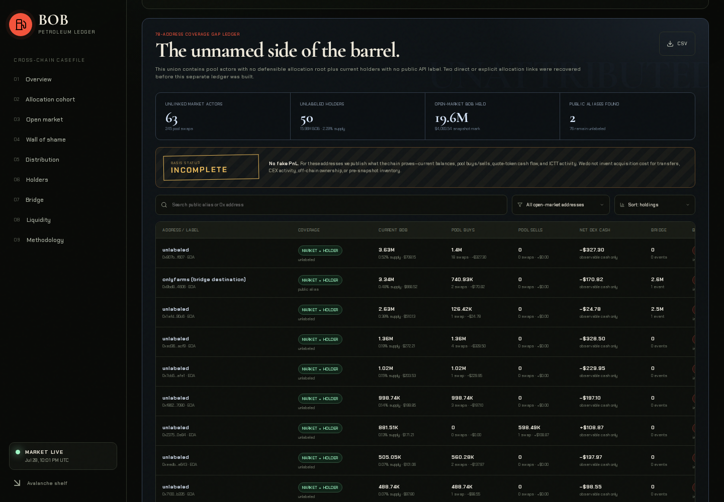 $BOB Petroleum Ledger participant PnL and cross-chain metrics dashboard