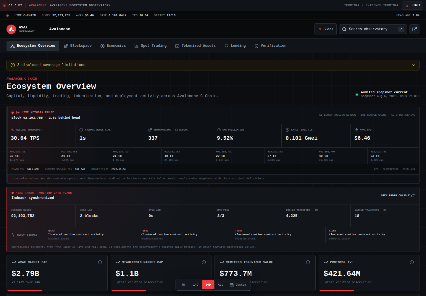 Avalanche Ecosystem Observatory live metrics and verification dashboard