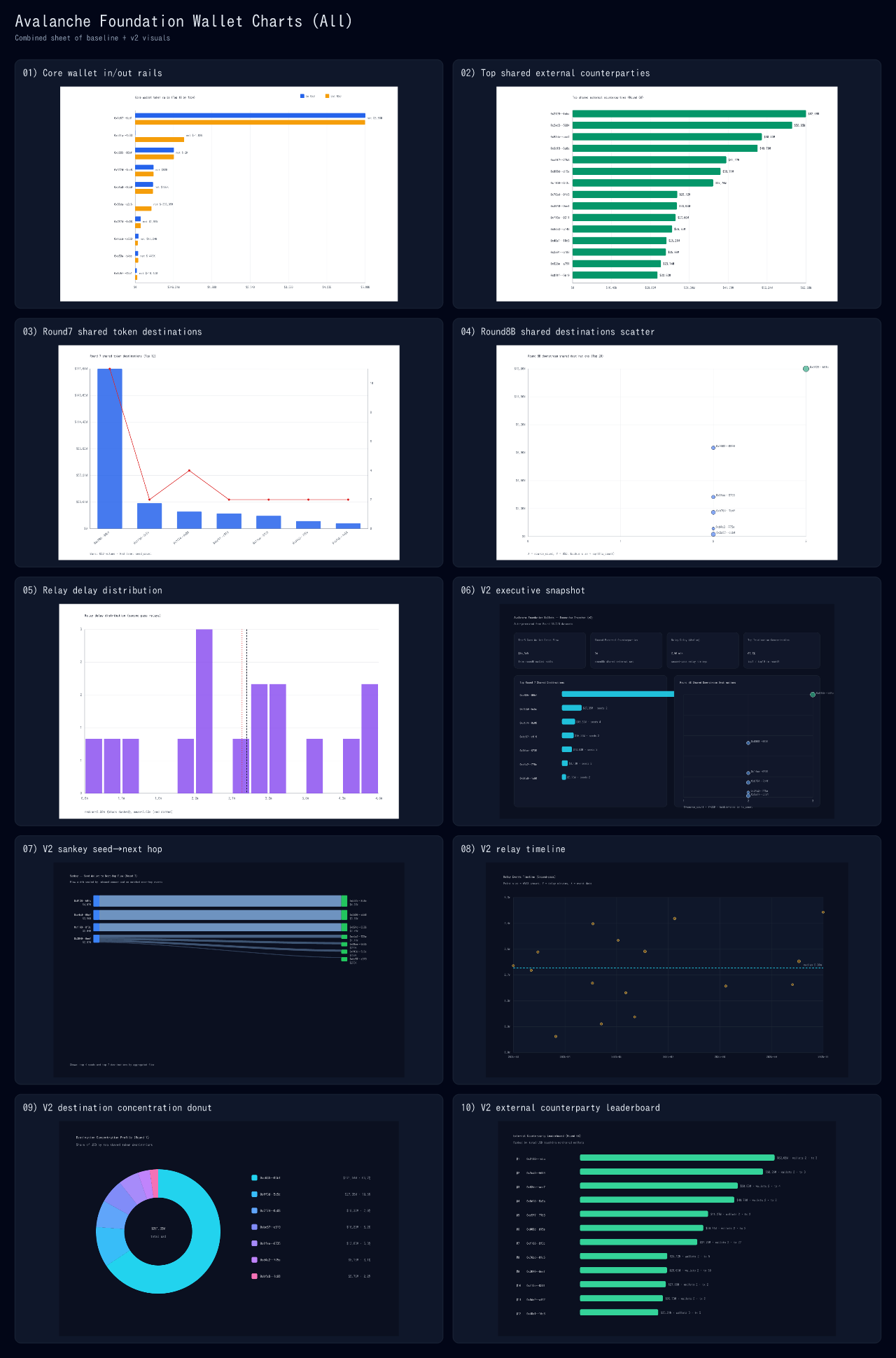 Avalanche Foundation wallet report charts