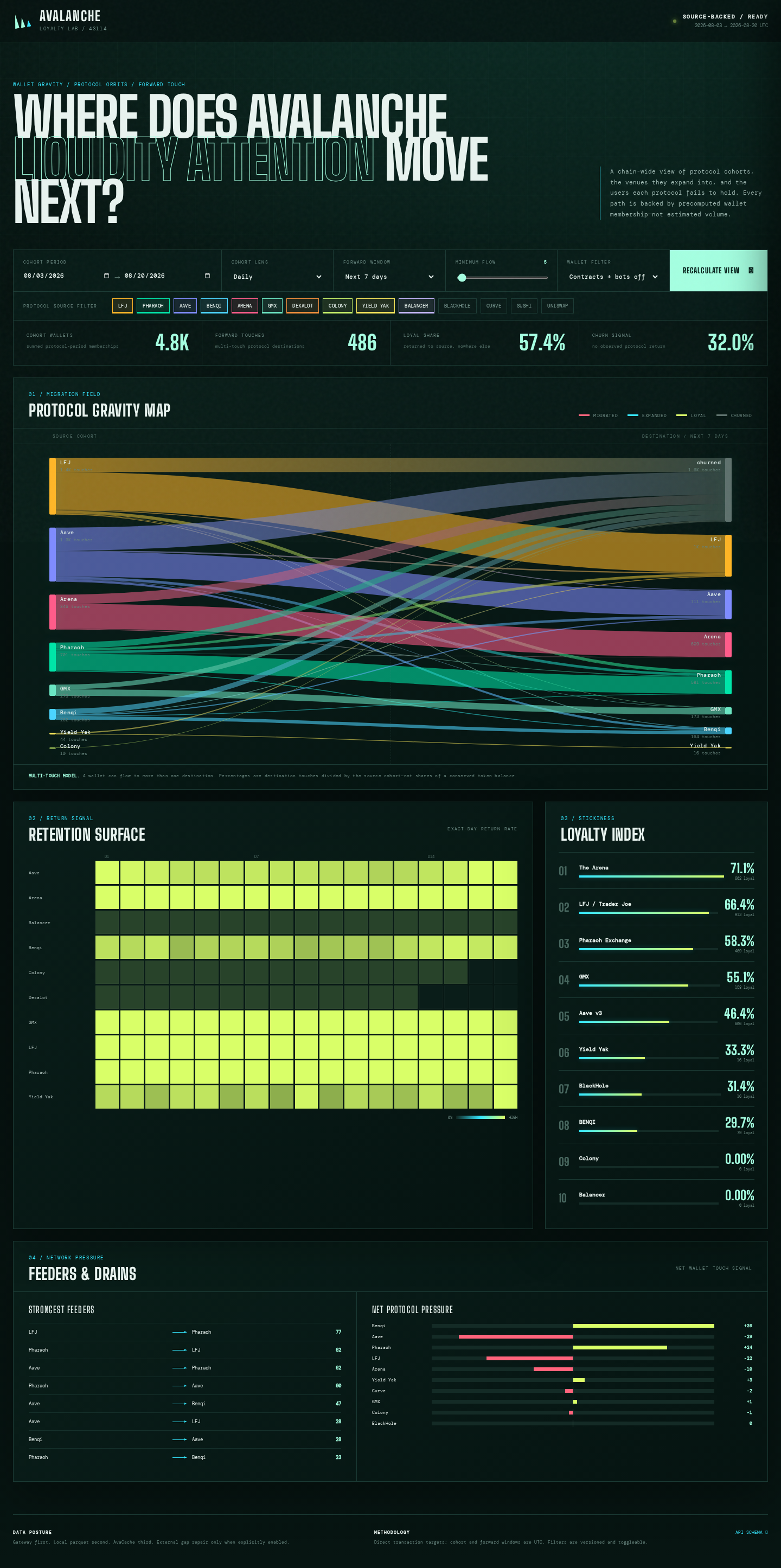 Avalanche Loyalty Lab protocol migration Sankey dashboard