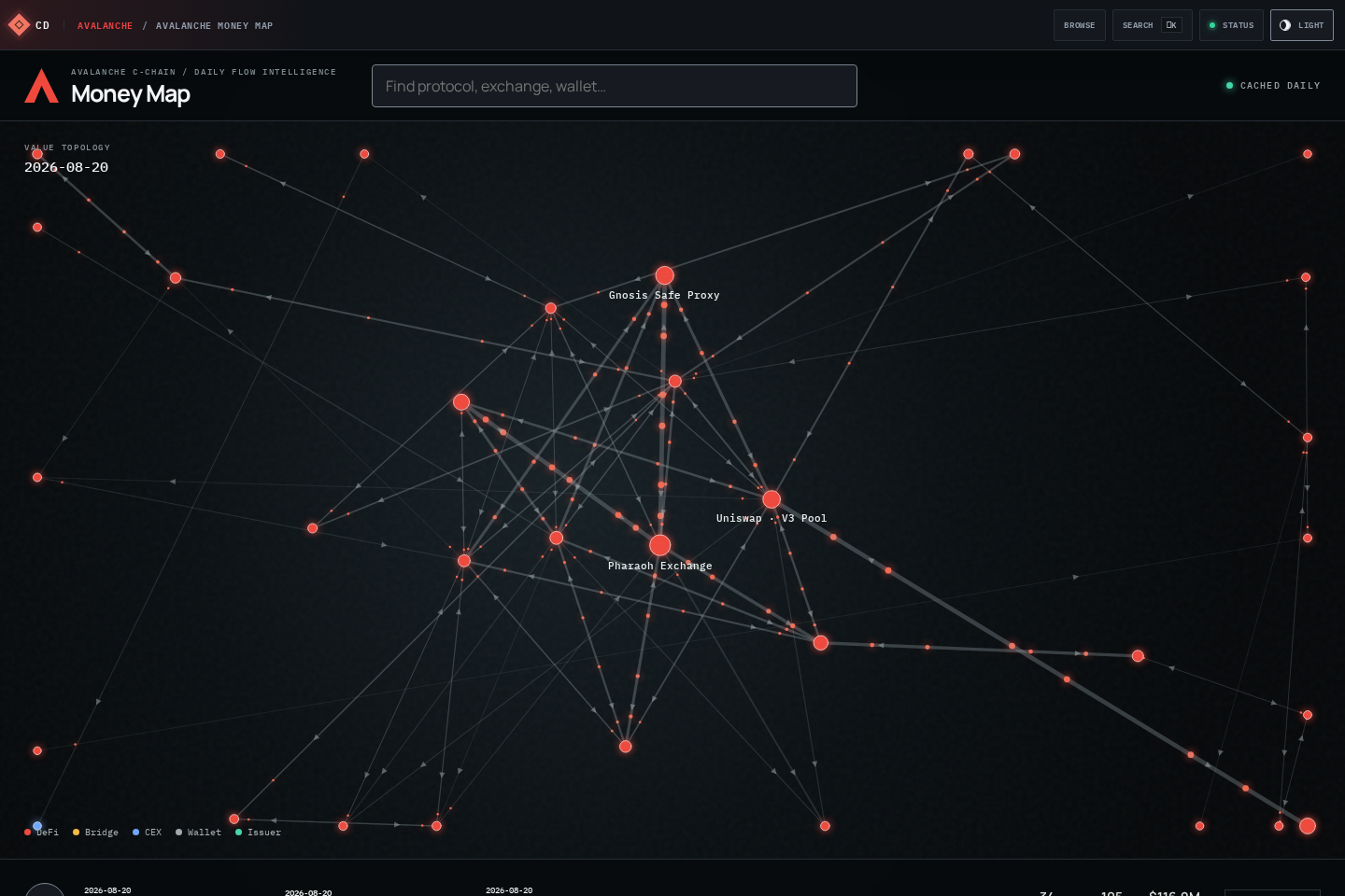 Avalanche Money Map animated daily value-flow network