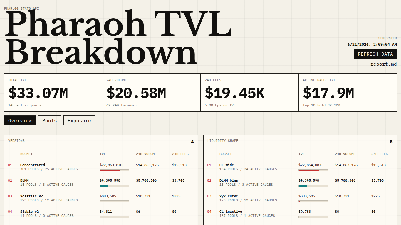Pharaoh TVL Breakdown dashboard screenshot